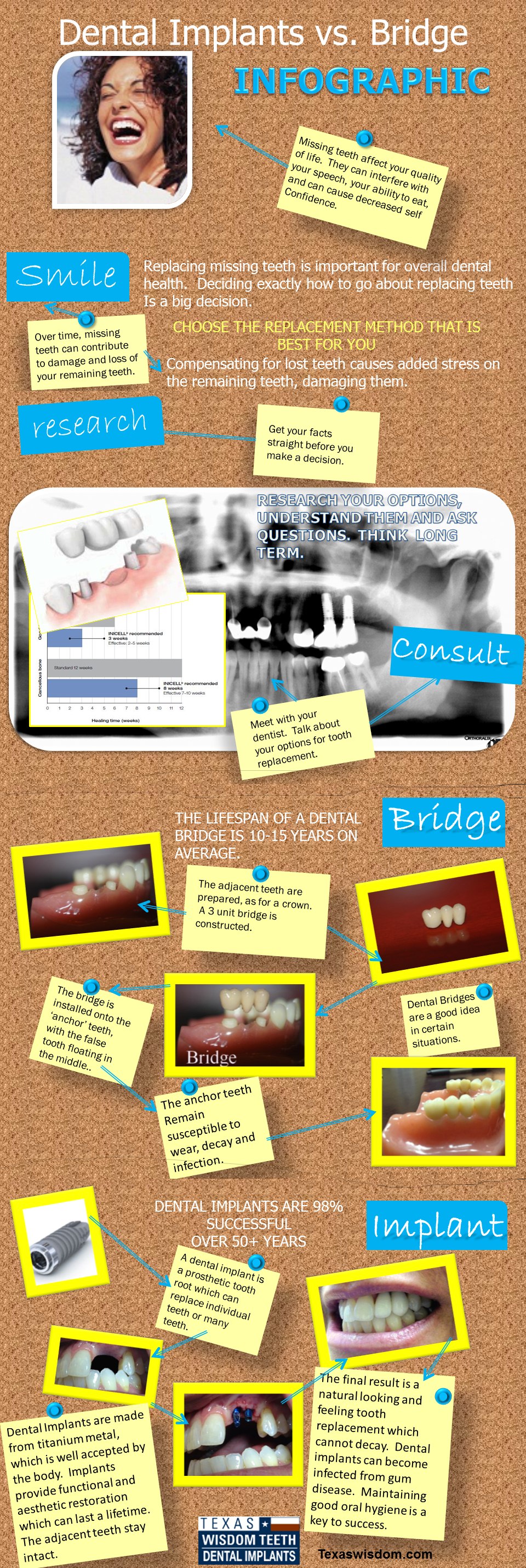 Dental Implant vs. Bridge infographic